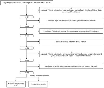 Artificial dermis combined with split-thickness skin autograft in the treatment of hand thermal compression wounds: a single center case-control study